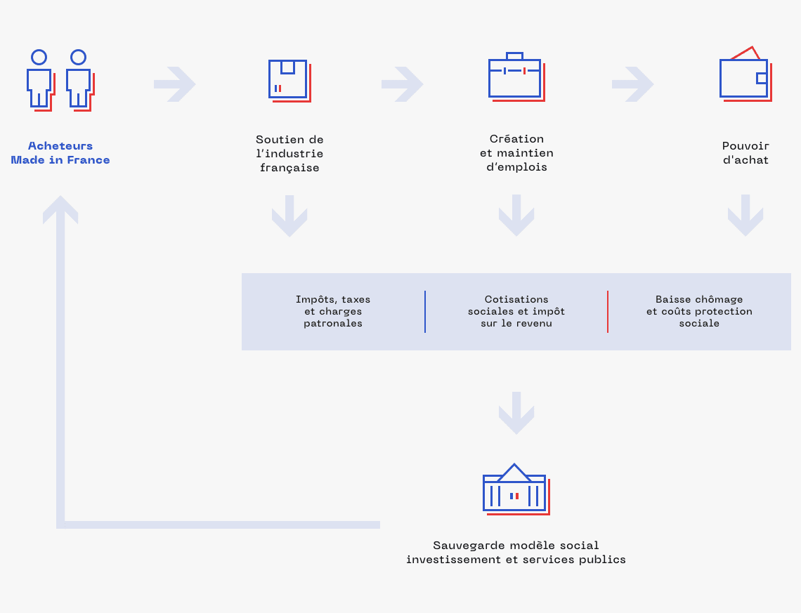 Les avantages et les effets du Made in France